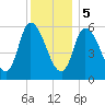 Merrimacport tide chart for Friday, January 5, 2024