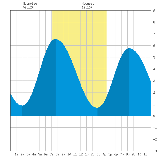 Merrimacport tide chart for Saturday, January 6, 2024