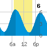 Merrimacport tide chart for Saturday, January 6, 2024