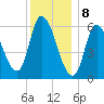 Merrimacport tide chart for Monday, January 8, 2024