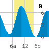 Merrimacport tide chart for Tuesday, January 9, 2024