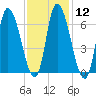 Merrimacport tide chart for Monday, February 12, 2024