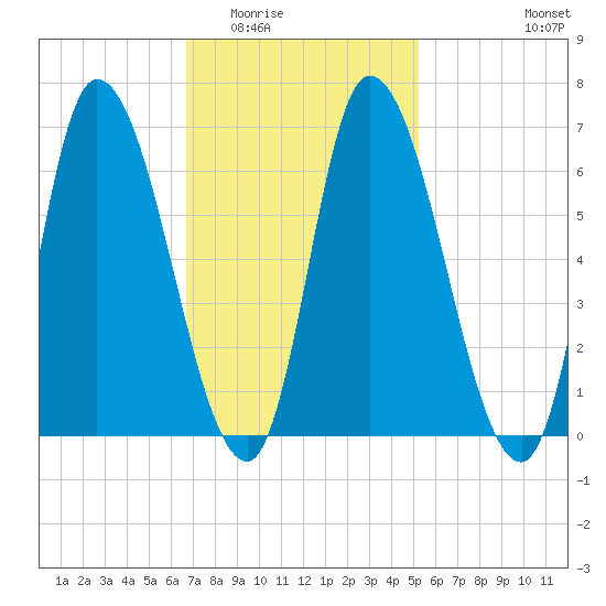 Merrimacport tide chart for Tuesday, February 13, 2024