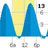 Merrimacport tide chart for Tuesday, February 13, 2024