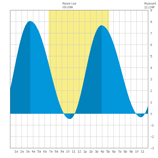 Merrimacport tide chart for Wednesday, February 14, 2024