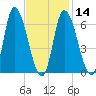 Merrimacport tide chart for Wednesday, February 14, 2024