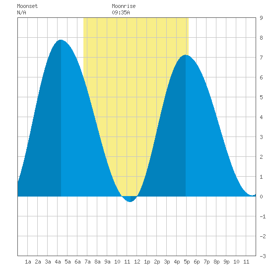 Merrimacport tide chart for Thursday, February 15, 2024