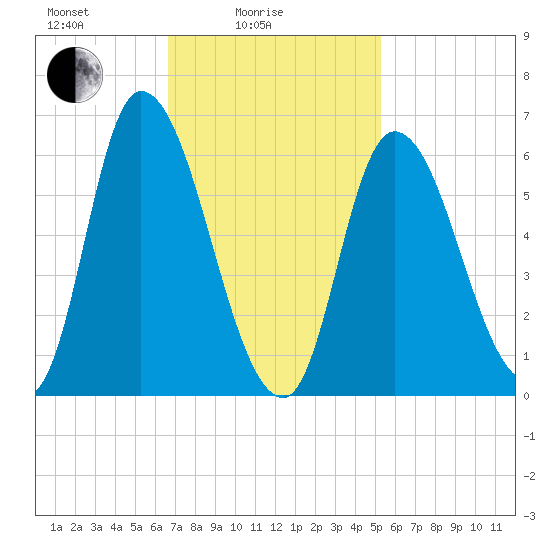 Merrimacport tide chart for Friday, February 16, 2024