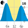 Merrimacport tide chart for Friday, February 16, 2024