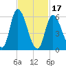 Merrimacport tide chart for Saturday, February 17, 2024