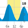 Merrimacport tide chart for Sunday, February 18, 2024