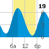 Merrimacport tide chart for Monday, February 19, 2024
