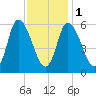 Merrimacport tide chart for Thursday, February 1, 2024