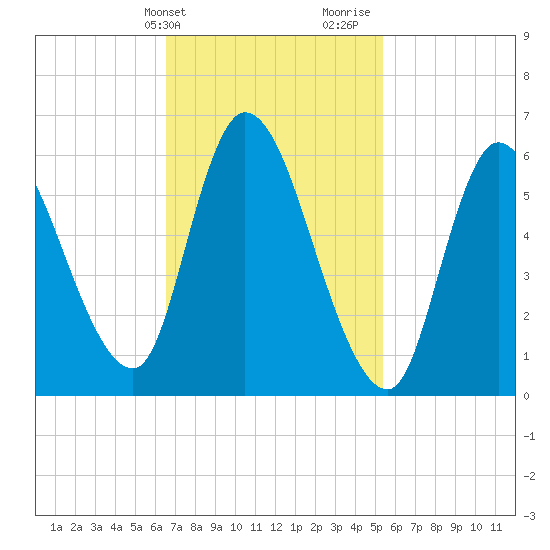 Merrimacport tide chart for Wednesday, February 21, 2024