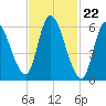 Merrimacport tide chart for Thursday, February 22, 2024