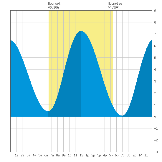 Merrimacport tide chart for Friday, February 23, 2024