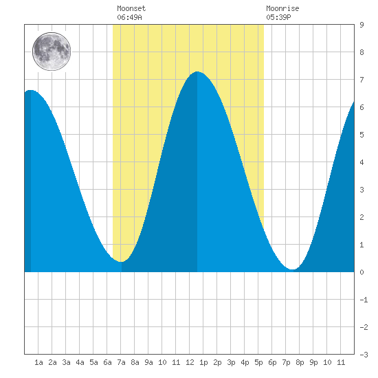 Merrimacport tide chart for Saturday, February 24, 2024