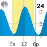 Merrimacport tide chart for Saturday, February 24, 2024