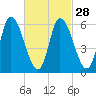 Merrimacport tide chart for Wednesday, February 28, 2024