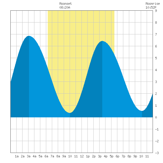 Merrimacport tide chart for Thursday, February 29, 2024