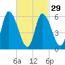 Merrimacport tide chart for Thursday, February 29, 2024