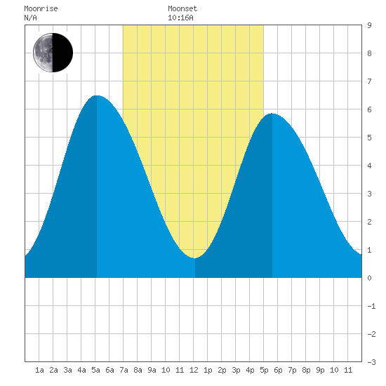 Merrimacport tide chart for Friday, February 2, 2024