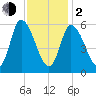 Merrimacport tide chart for Friday, February 2, 2024