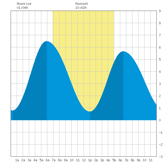 Merrimacport tide chart for Saturday, February 3, 2024