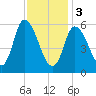 Merrimacport tide chart for Saturday, February 3, 2024