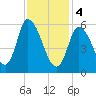 Merrimacport tide chart for Sunday, February 4, 2024