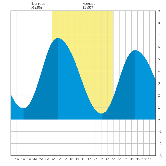 Merrimacport tide chart for Monday, February 5, 2024