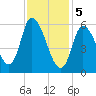 Merrimacport tide chart for Monday, February 5, 2024