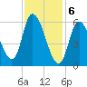 Merrimacport tide chart for Tuesday, February 6, 2024