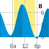 Merrimacport tide chart for Thursday, February 8, 2024