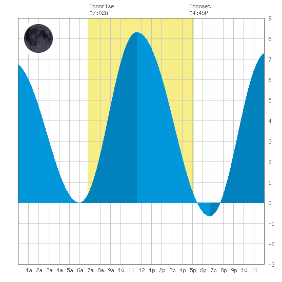 Merrimacport tide chart for Friday, February 9, 2024