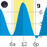 Merrimacport tide chart for Friday, February 9, 2024