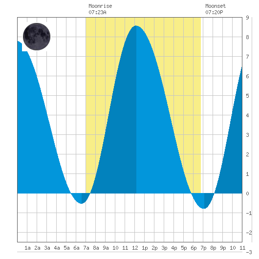 Merrimacport tide chart for Sunday, March 10, 2024