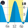 Merrimacport tide chart for Sunday, March 10, 2024
