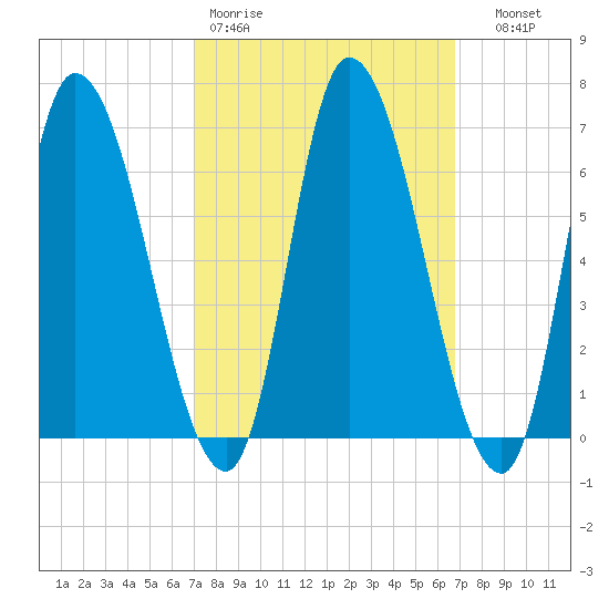 Merrimacport tide chart for Monday, March 11, 2024