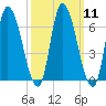Merrimacport tide chart for Monday, March 11, 2024