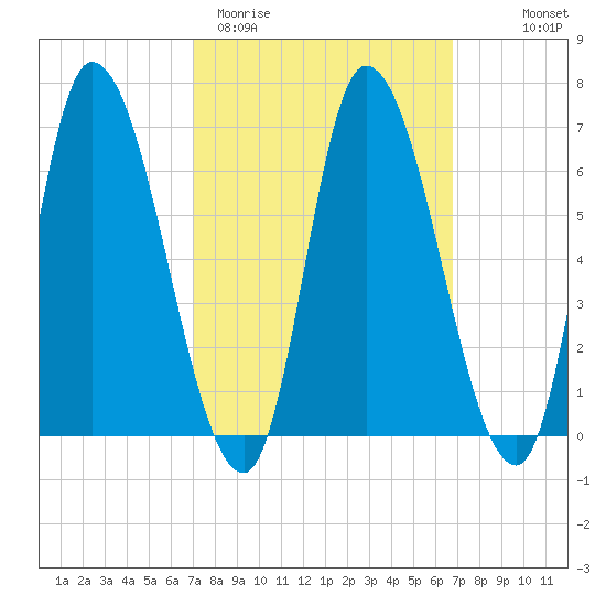 Merrimacport tide chart for Tuesday, March 12, 2024