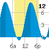 Merrimacport tide chart for Tuesday, March 12, 2024