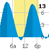Merrimacport tide chart for Wednesday, March 13, 2024
