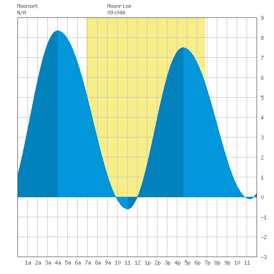 Merrimacport tide chart for Thursday, March 14, 2024