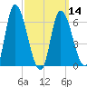 Merrimacport tide chart for Thursday, March 14, 2024