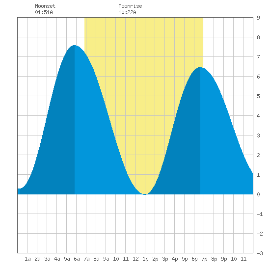 Merrimacport tide chart for Saturday, March 16, 2024