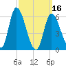 Merrimacport tide chart for Saturday, March 16, 2024