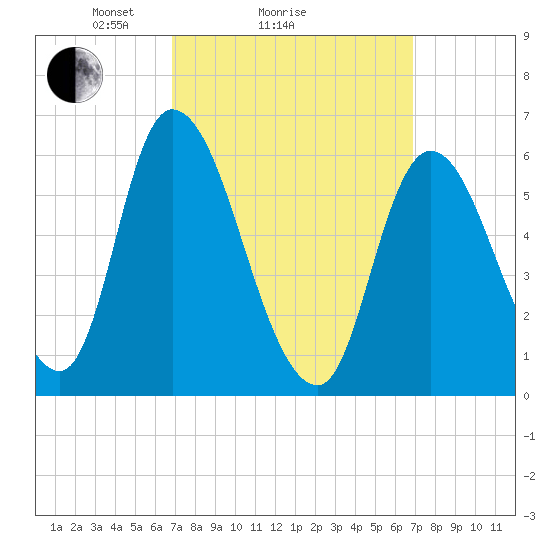 Merrimacport tide chart for Sunday, March 17, 2024