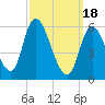 Merrimacport tide chart for Monday, March 18, 2024