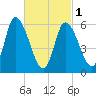 Merrimacport tide chart for Friday, March 1, 2024